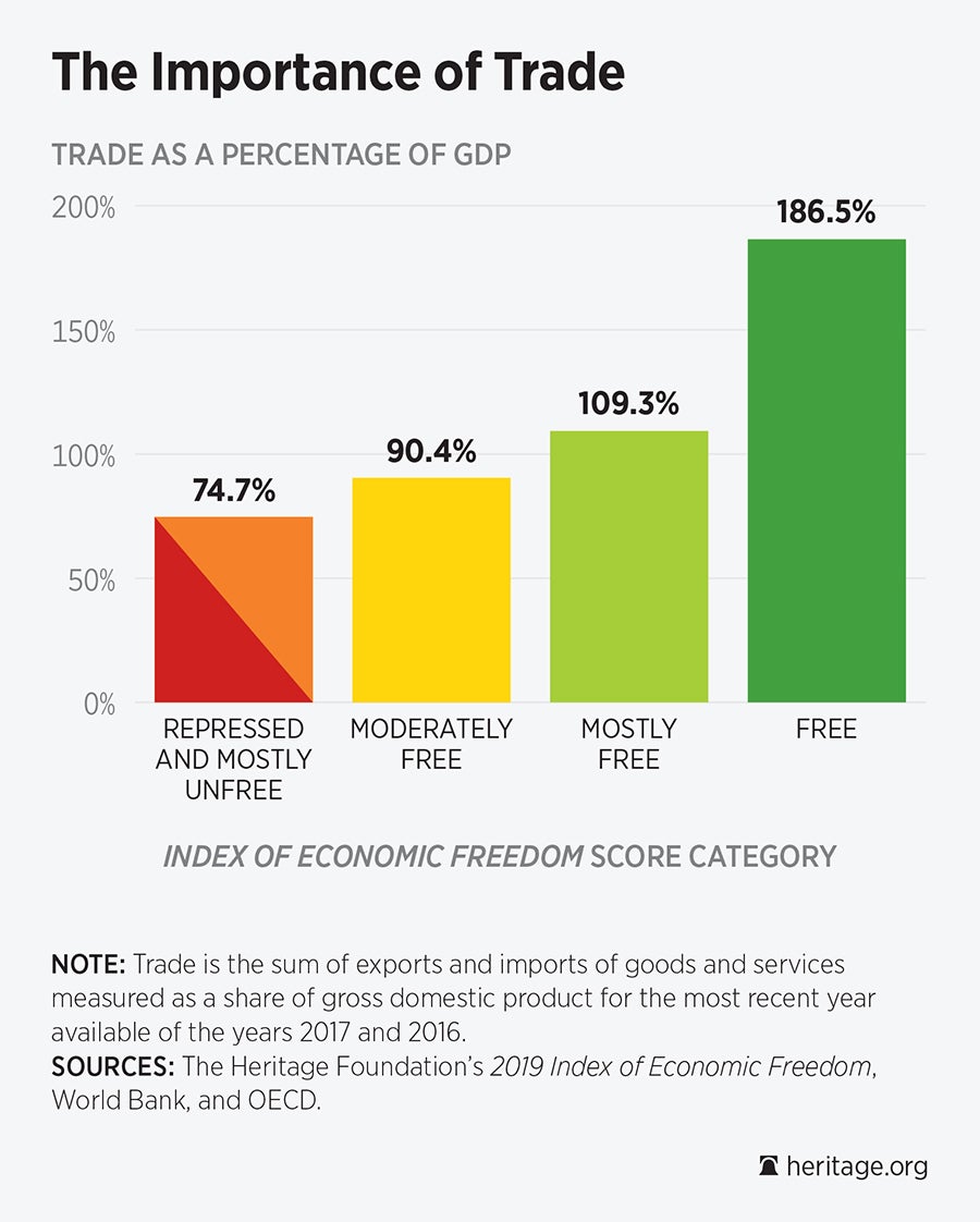 Heritage Marks 25 Years Of The Index Of Economic Freedom With 2019   EF 2019 Launch CITE 4 Charts 2 (002) 